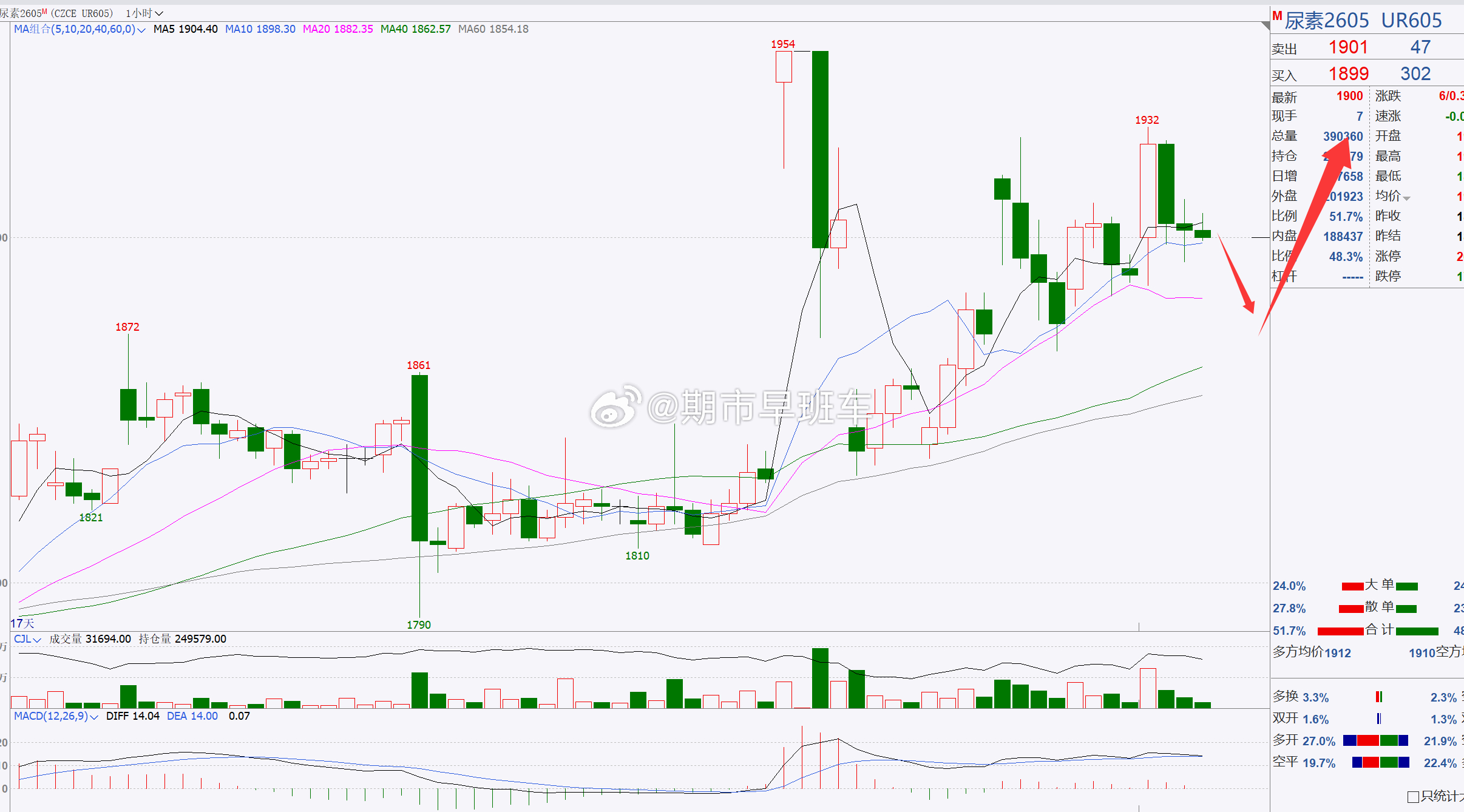【尿素2605】尿素关注1900一带，看短期横盘调整！尿素日内伴随着冲高回踩，整