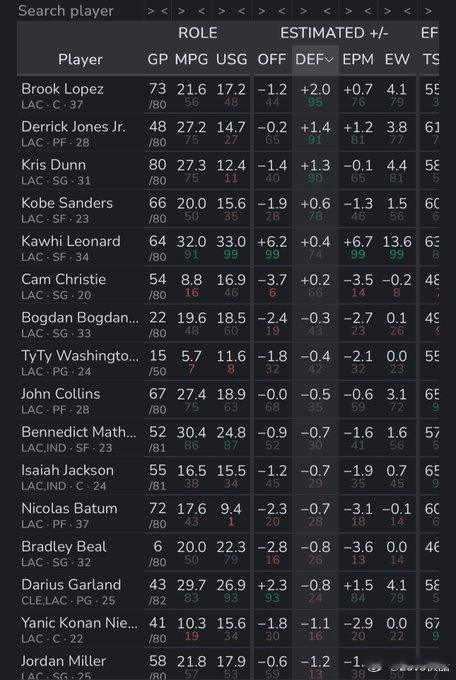 据快船媒体统计，科比桑德斯本赛季防守端的表现，在队里是前五的表现！ 