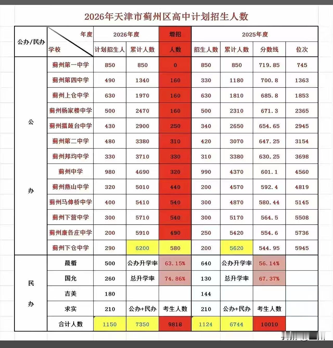 夏日生活打卡季蓟州区2026年中考参考指南，各位家长及中考学生，可以参考下列图表