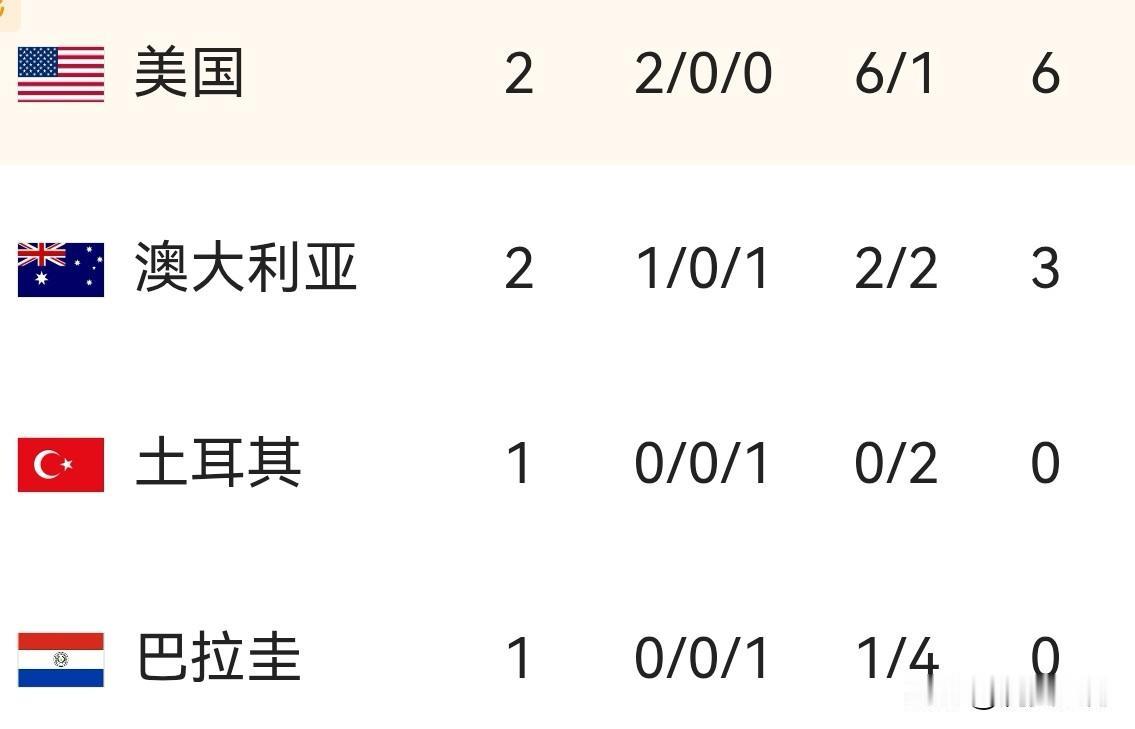 澳大利亚和巴拉圭球队担心他们的“美爹”在比赛中进不了球，直接制造乌龙就省事了。