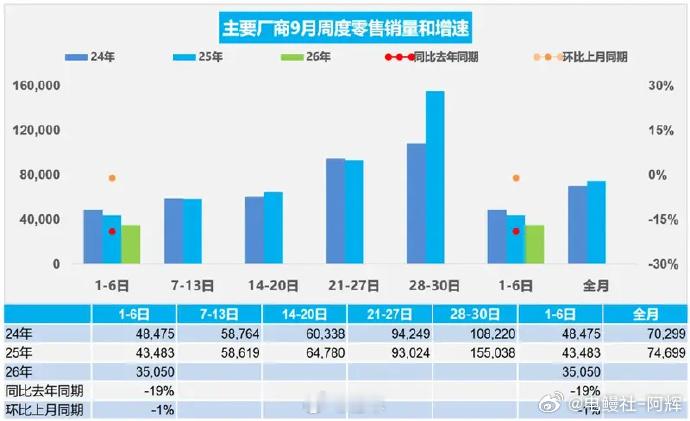 好消息是：9月1-6日 新能源零售渗透率达到71.5%，坏消息是同比去年同同比下