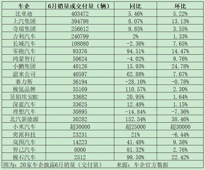#路上看不到的奇瑞怎么是销量第三#车企销量第三强，总不会是奇瑞吧？我去，还真是！