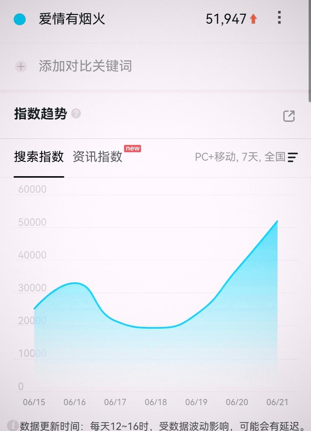 爱情有烟火百指首日2.5万，过了几天后则翻倍达到5万多，着实不像普通流量剧的走势