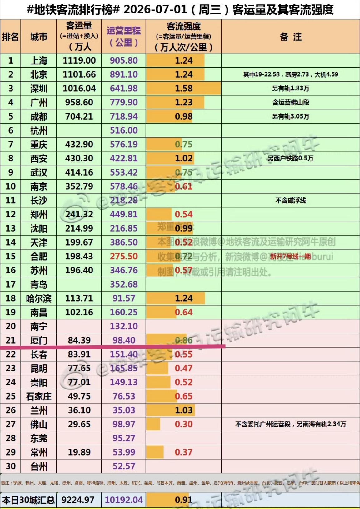 【7月1日（周三），厦门地铁客流完成84.39万人次，排全国21位】

进入7月