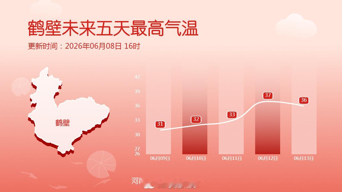 十八地市未来五天最高气温2026河南高考天气 【本周我省高温天气将逐步发展】9日