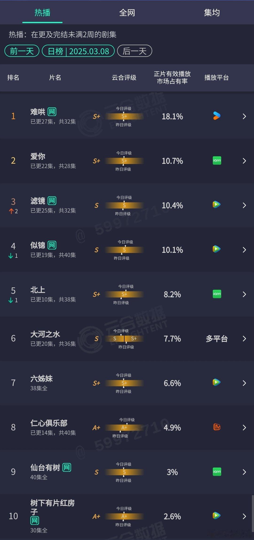 3.08云合：难哄18.1%爱你10.7% ​滤镜10.4% ​似锦10.1% 