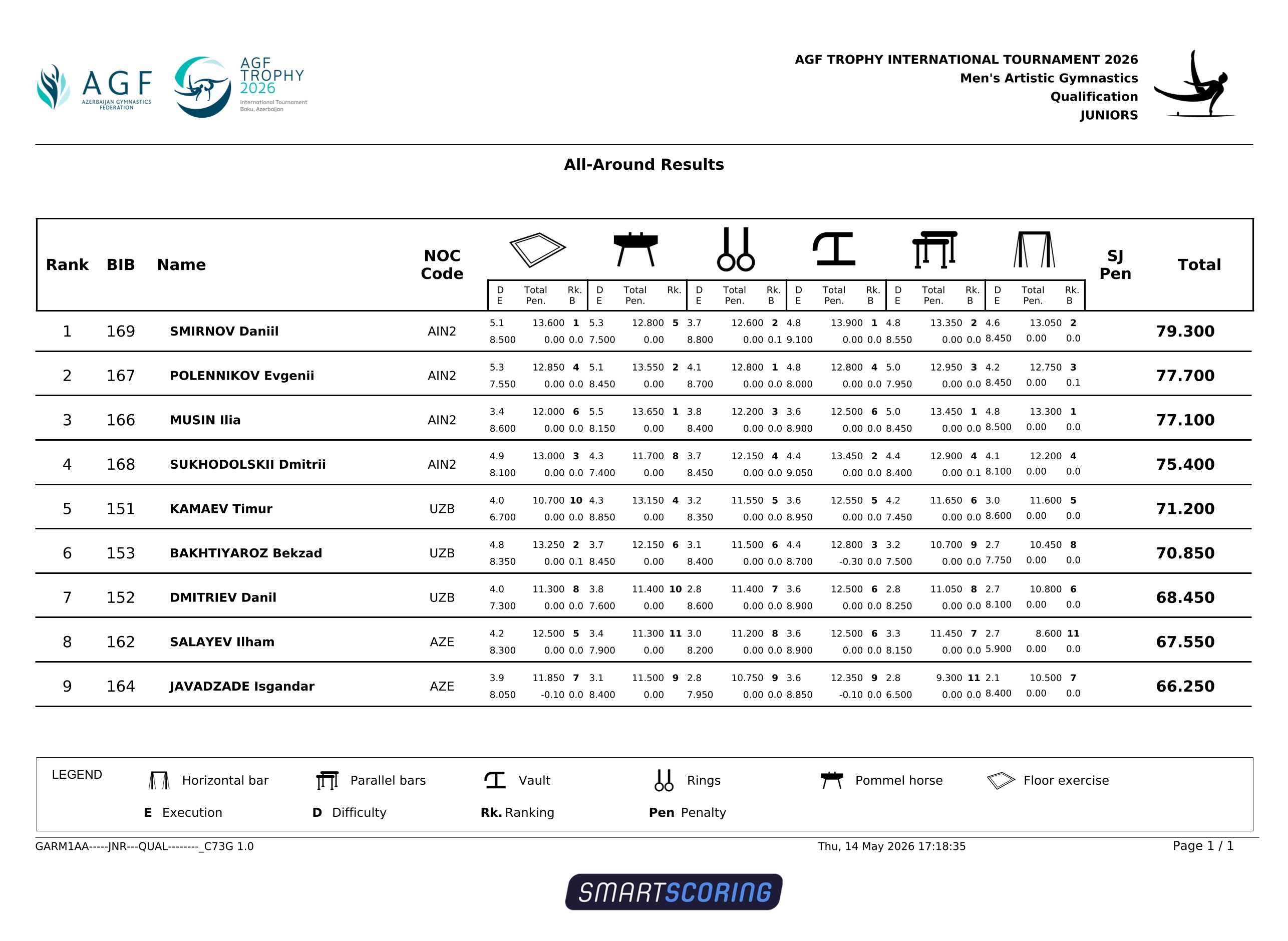 AGF国际青年挑战赛成绩单，AIN2是俄罗斯，基本派了目前青年组最好的一批（可能