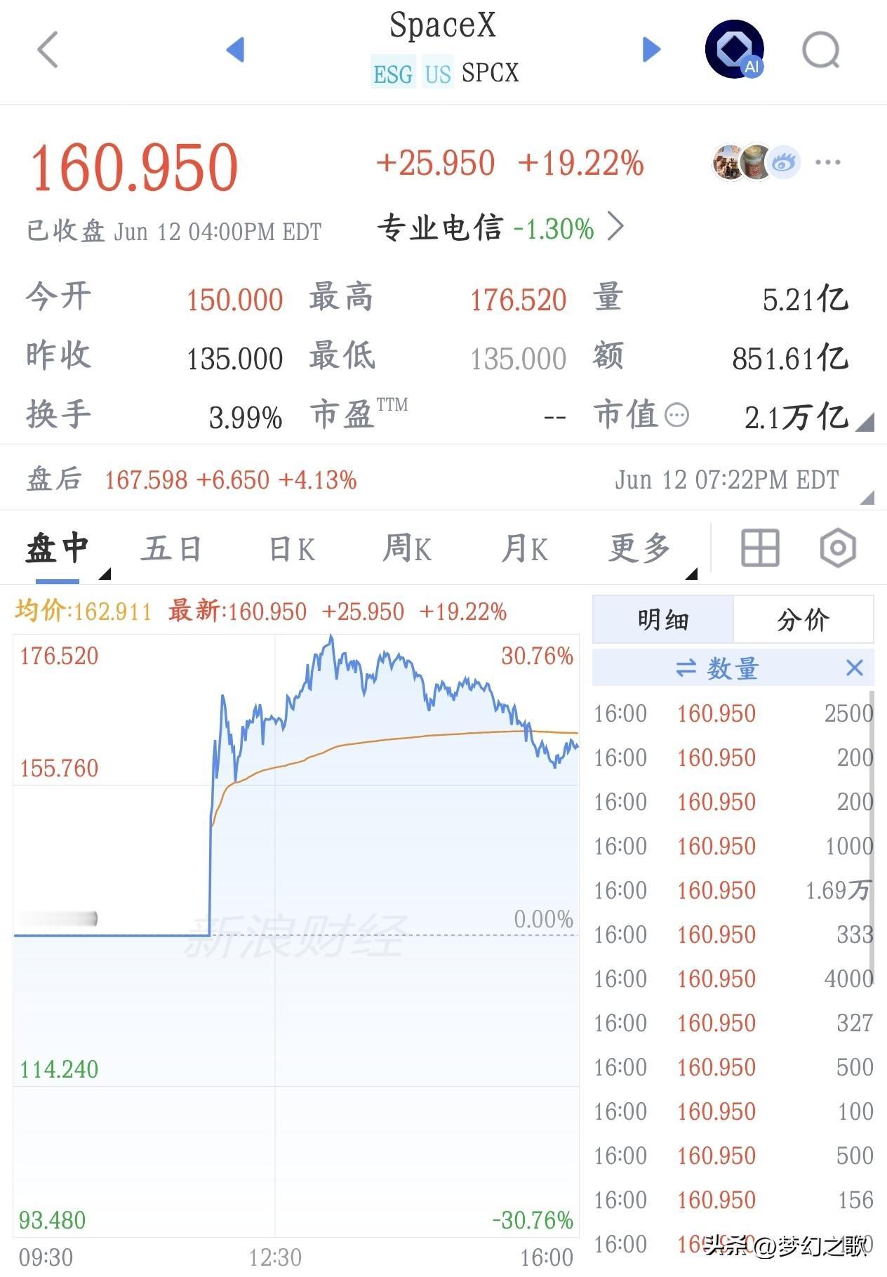 太疯狂了，4400人一夜账面百万美元，400人身家直接过亿美元
-SpaceX上