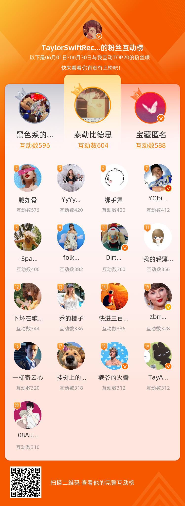 等，你们是我本月排名TOP20的粉丝，感谢你们的陪伴与支持，期望一直都有你们的相