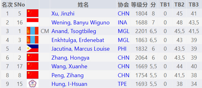 国际象棋 贴文:东亚青少年锦标赛慢棋赛：中国收获10金5银3铜网页链接