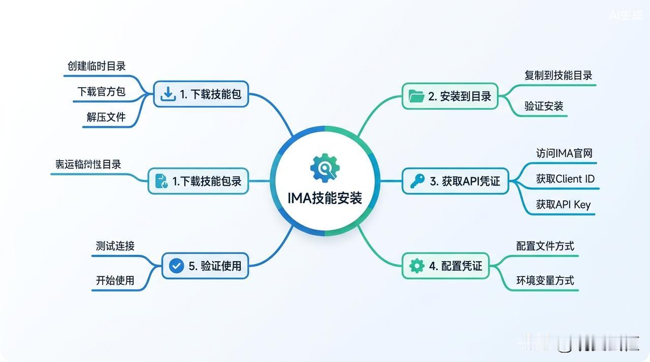 3分钟搞定！让你的AI助手秒变知识管理专家

 🎯 核心卖点
- ⏱️ 3分钟