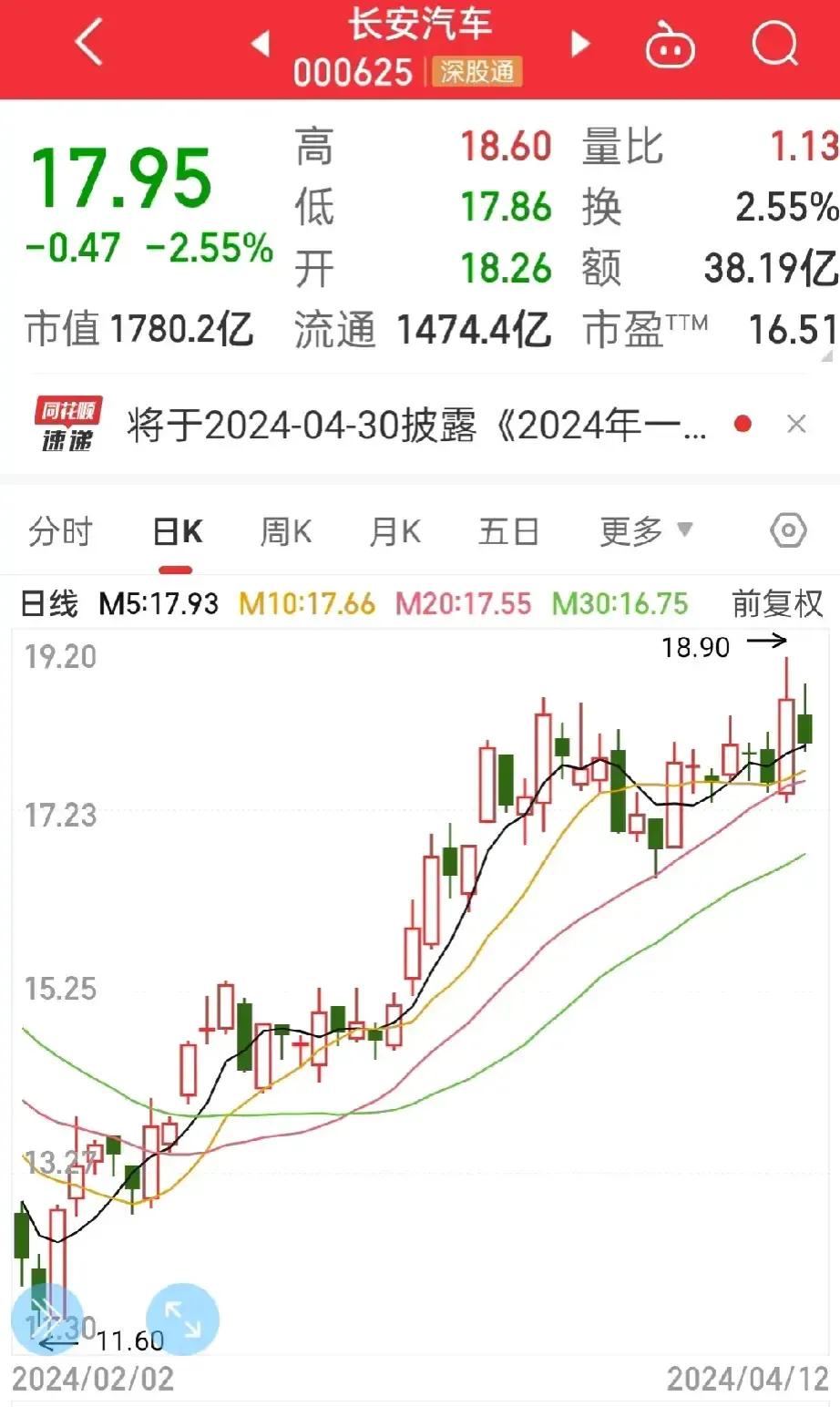 长安汽车，
从价位来看，在历史行情属于高位了，历史最高价就是21.48元，

目