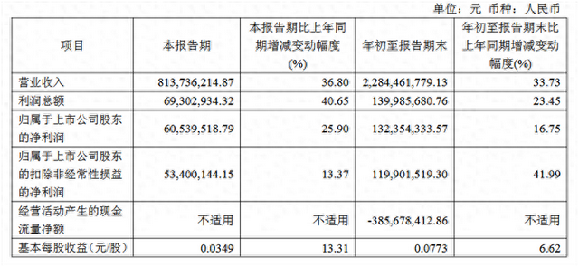 电科蓝天首份财报出炉：前三季度净利同比增16.75% 毛利率下降4.61个百分点