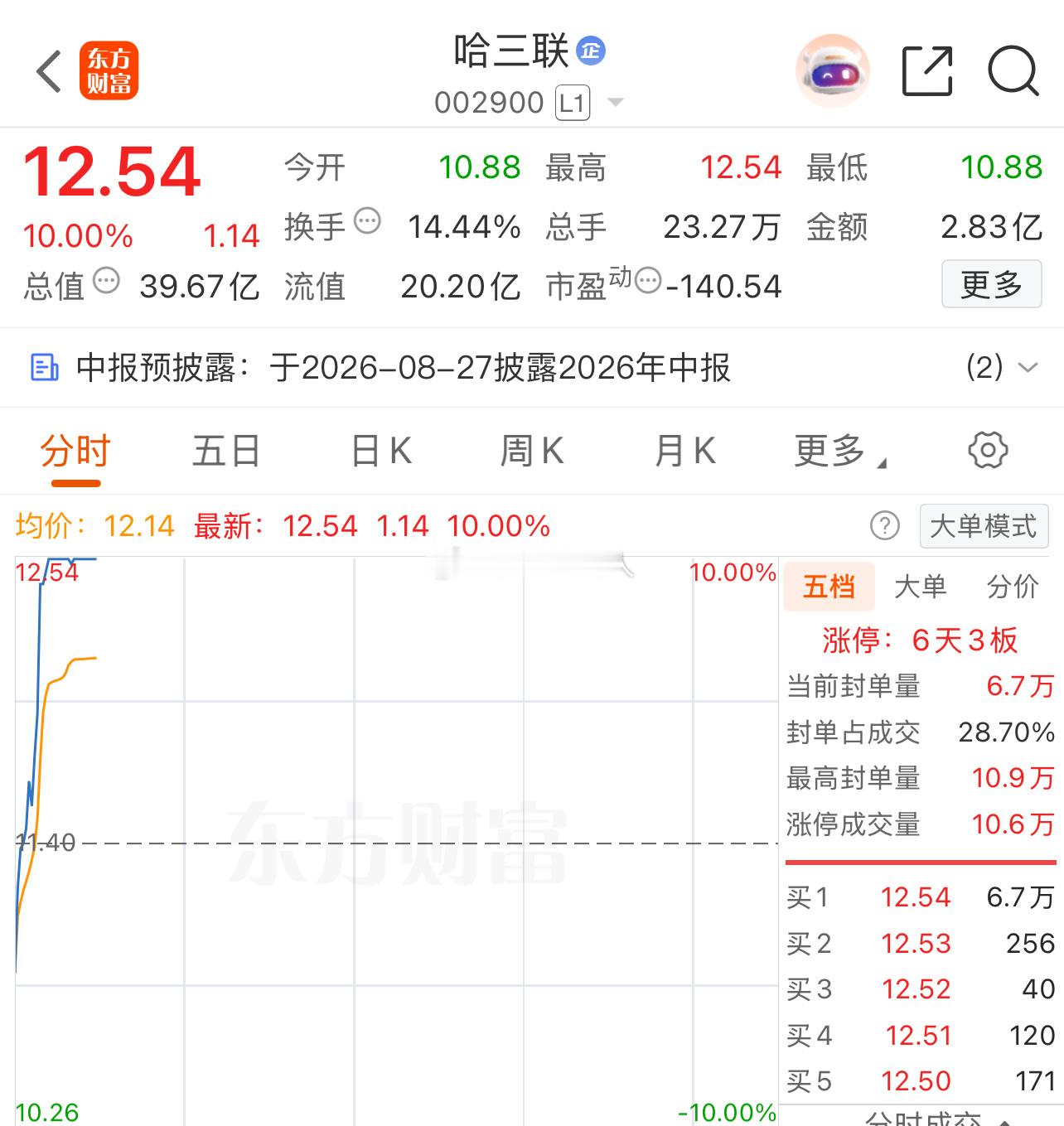 哈三联 sz002900[股票] 继续锁仓不动！ 
