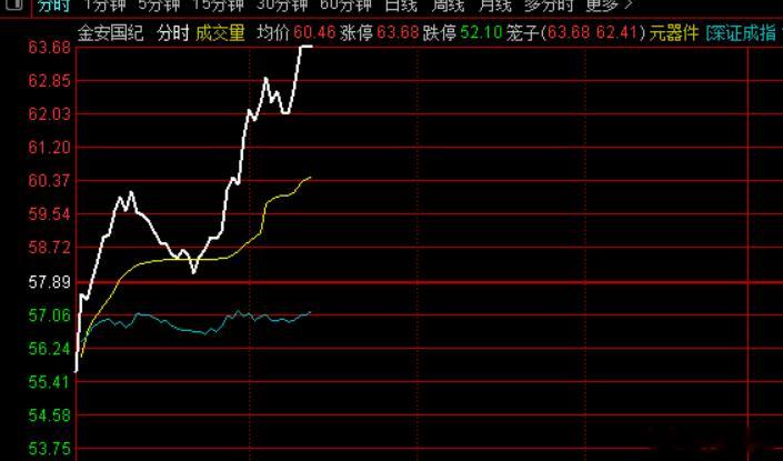 电子布的金安国际涨停，三季报靓丽 ​​​