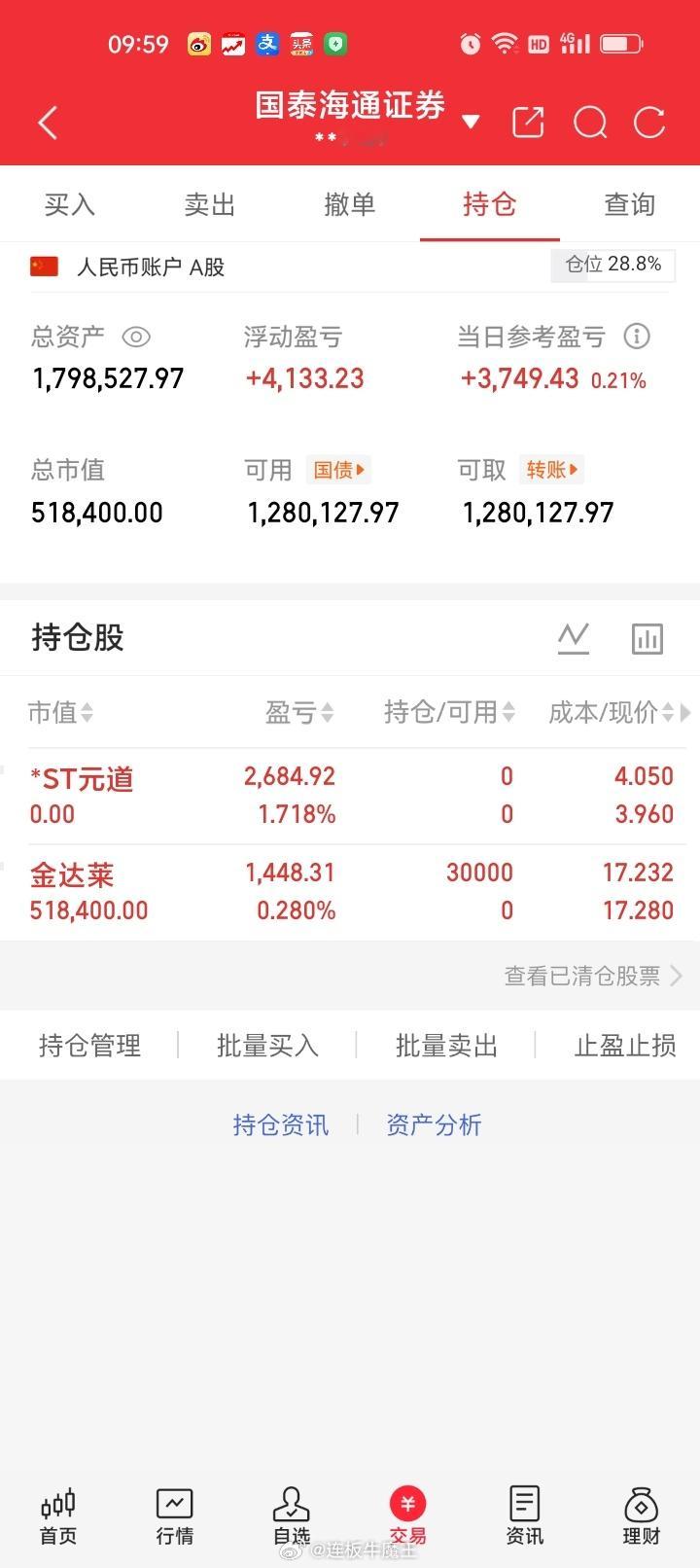 周三早盘清仓止盈sT元道301139持股T+1交易日盈利1.718%，获利268
