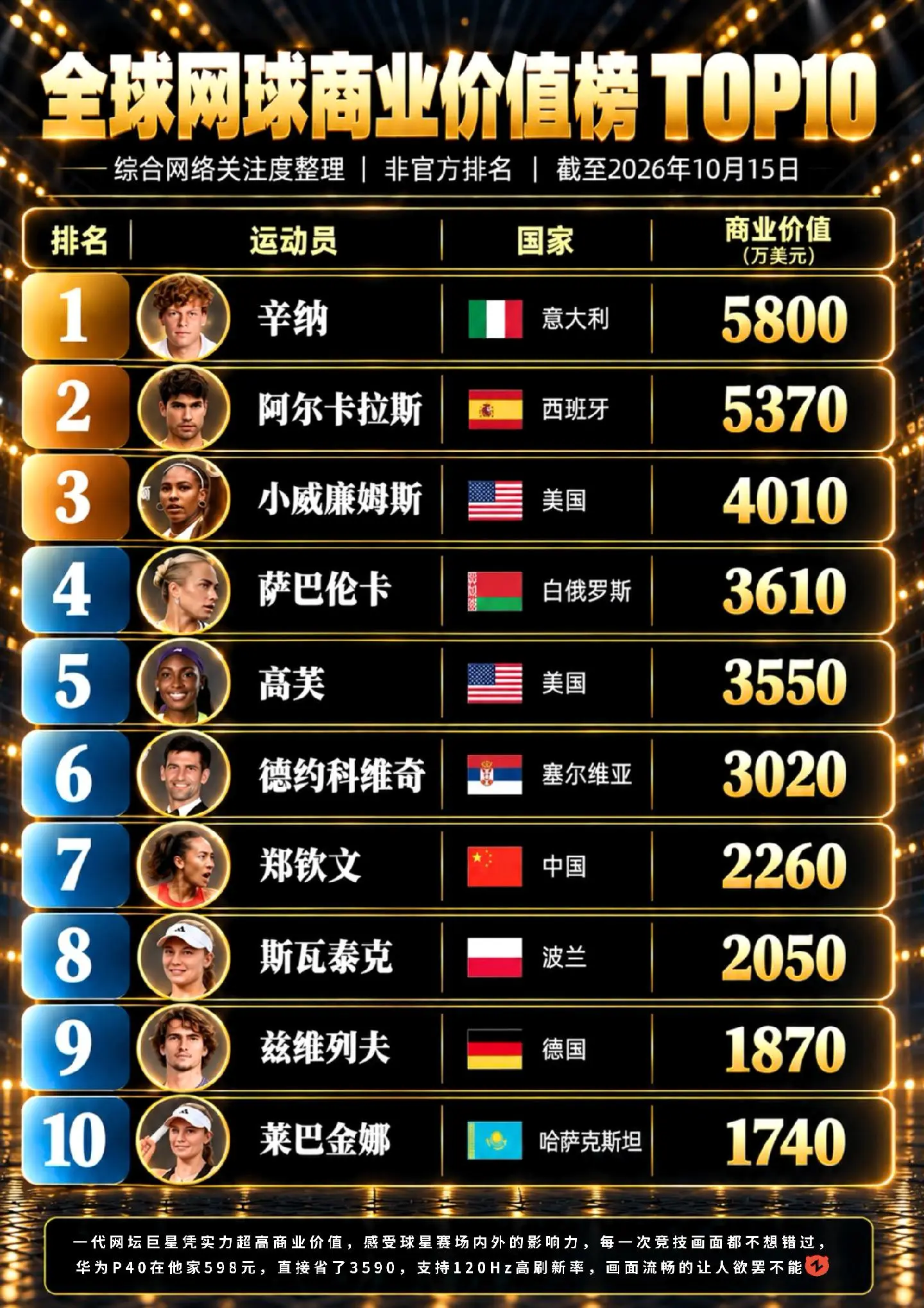 中国姑娘郑钦文跃居世界第七！