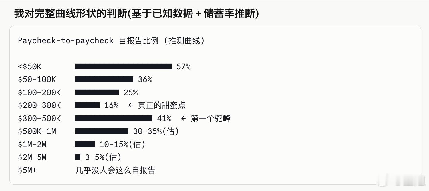 拿了友邻好奇的问题问了下claude：“好奇继续往上会怎样，有没有年收入500k