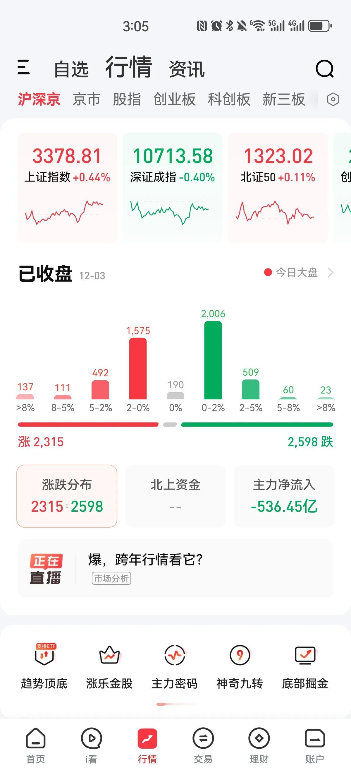 指数是怎么做到主力资金大幅流出五百多亿的情况下红盘？又是拉权重，个股跌多涨少，成