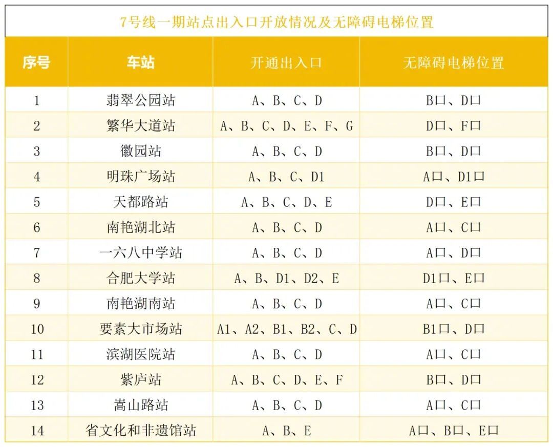 【#合肥7号线一期7月1日开通初期运营#】#合肥轨道开启8线运营新格局# 合肥轨