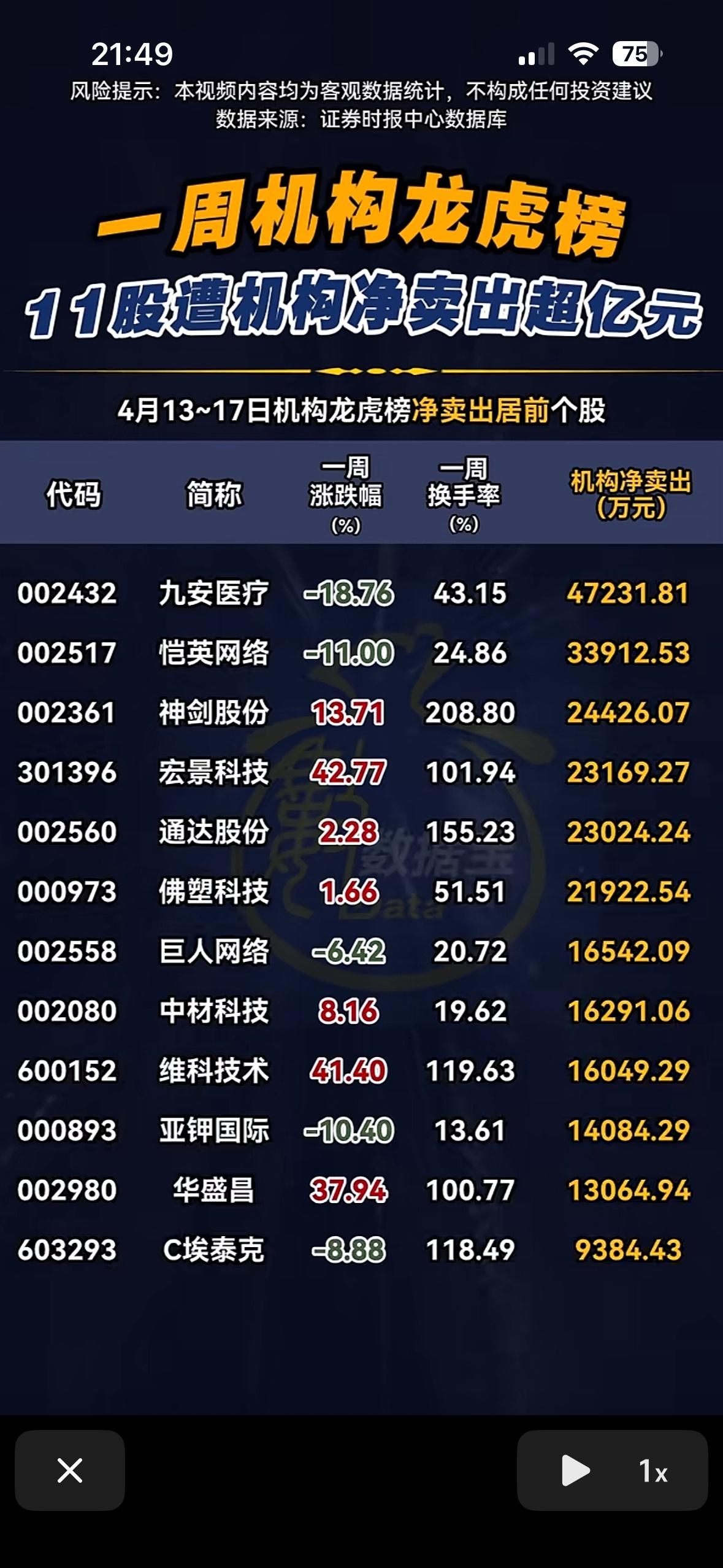 4月13日—4月17日一周机构龙虎榜揭晓！11股净卖出超亿元！

4月13日 -