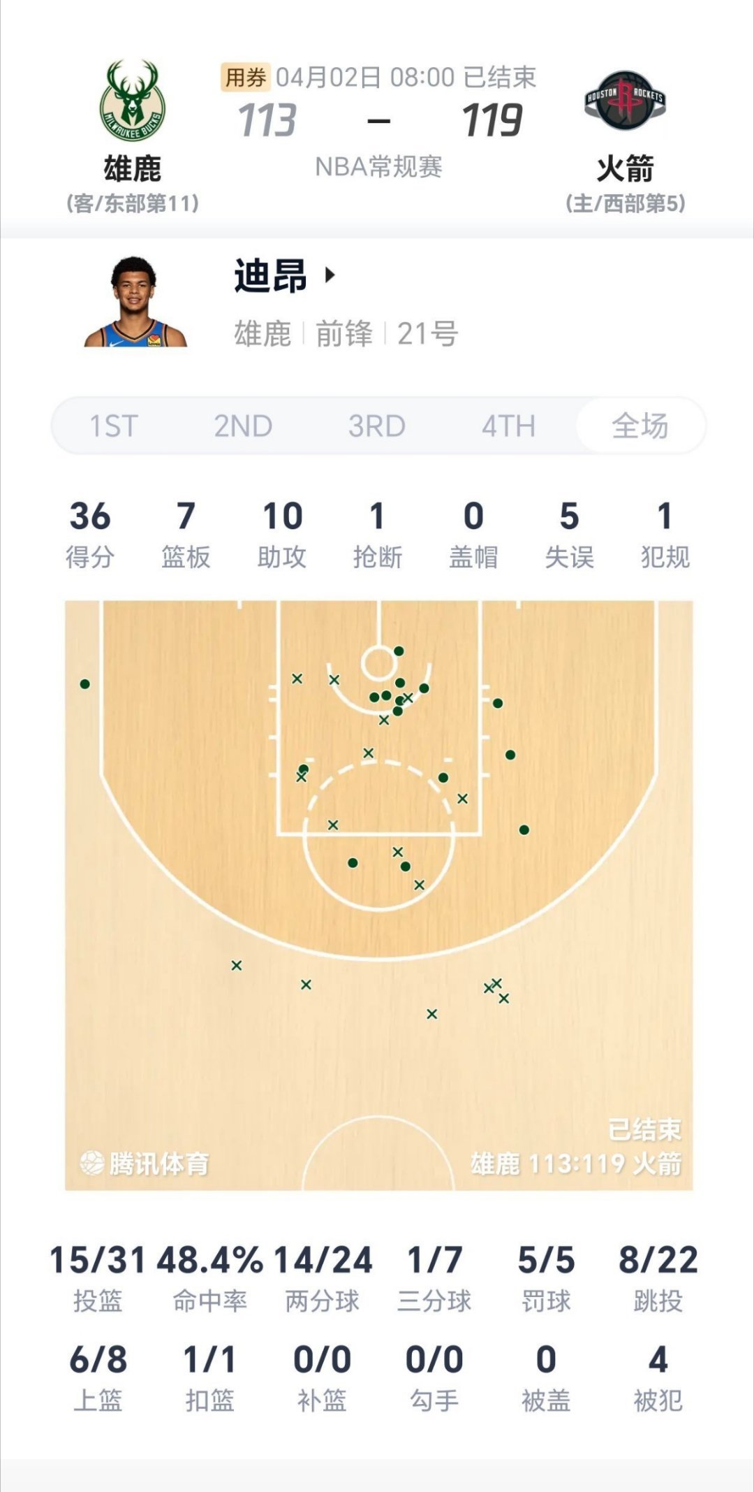 吉昂今天打火箭爆砍36+7+10！ 