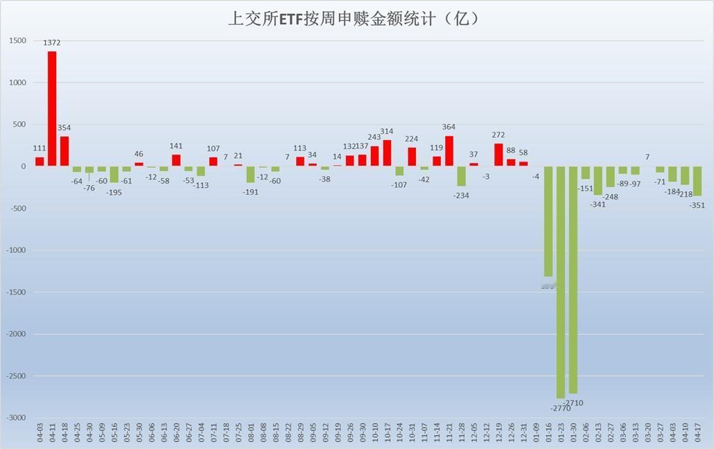 上交所ETF全周净赎回351亿