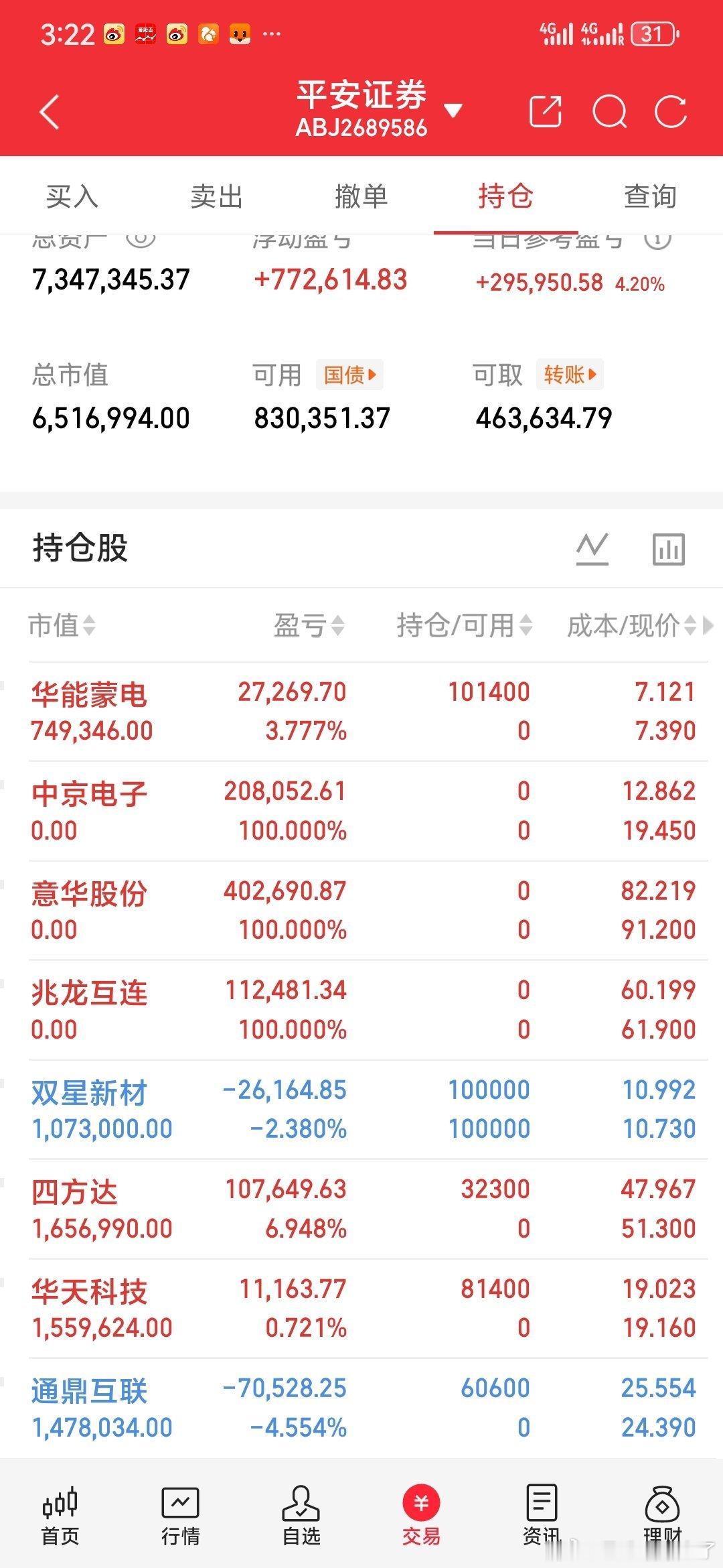 全天成交3.13万亿，单日放量3373亿，巨量换手分歧加剧 。指数收红、个股分化