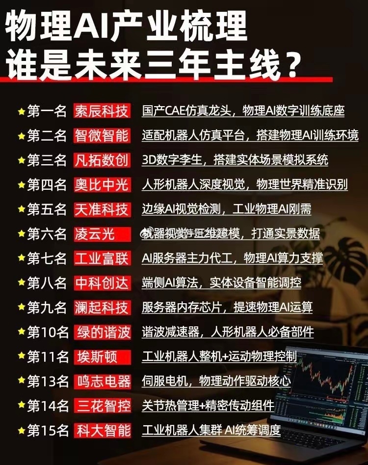 物理AI产业全梳理！未来3年高景气主线完整名单当下AI已经从纯大模型文字时代，转