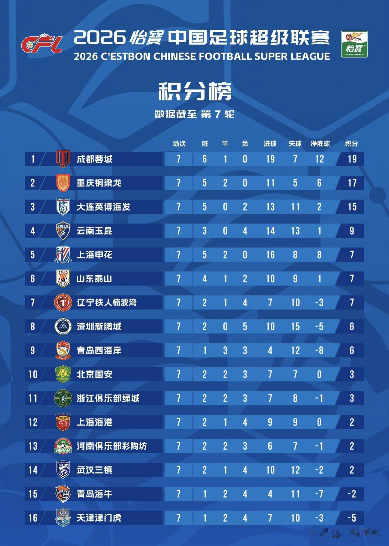 好消息：三镇终于赢球了，而且几个保级竞争对手都没赢。

坏消息：积分榜上，三镇依