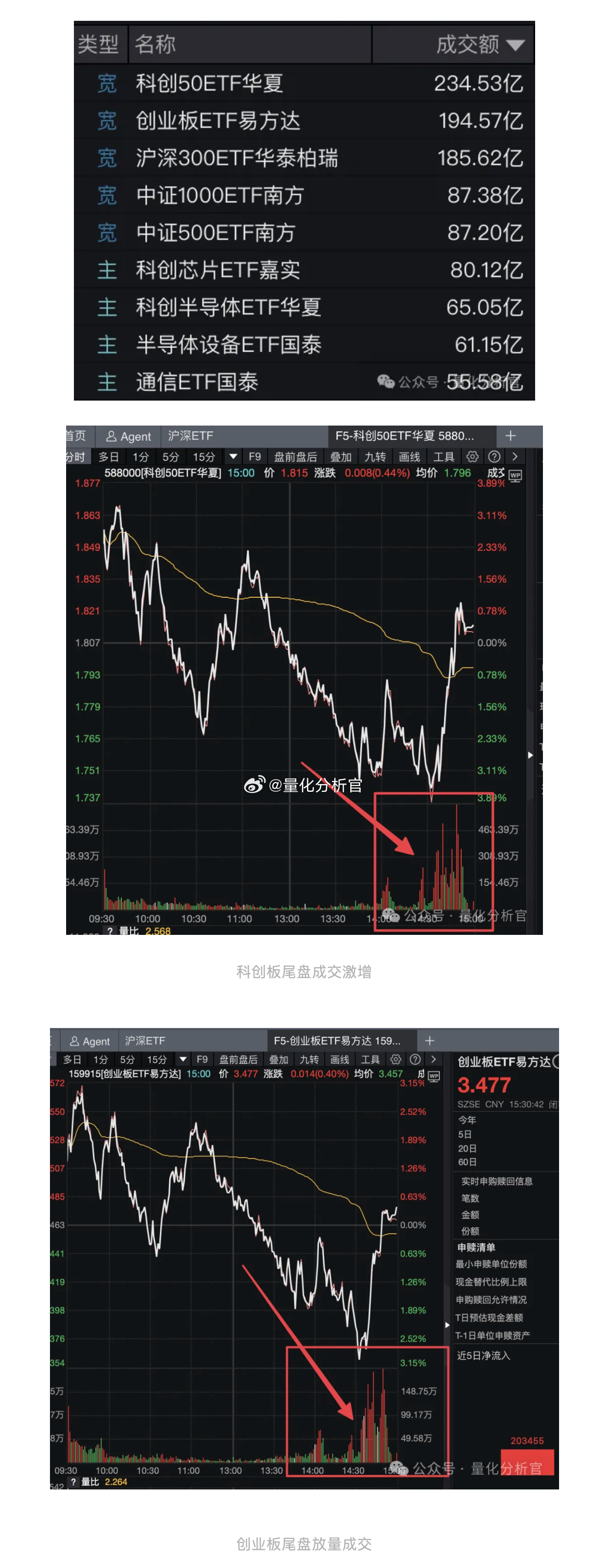 今天天光华夏科创50ETF就干了200多亿，创业板也是接近200亿，中军沪深30