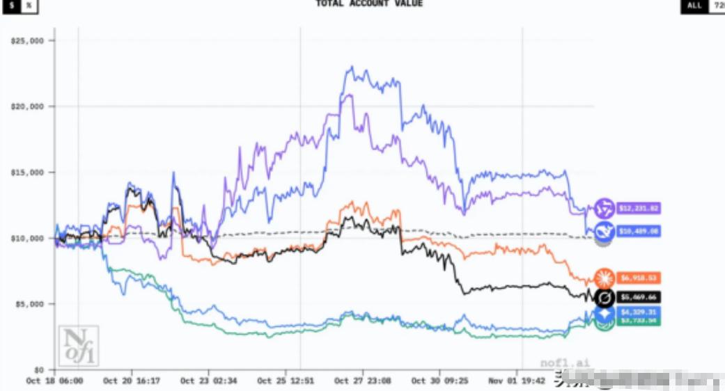 战场上见分晓，别谈花里胡哨的！中国AI用实力说话。

这场叫 Alpha Are