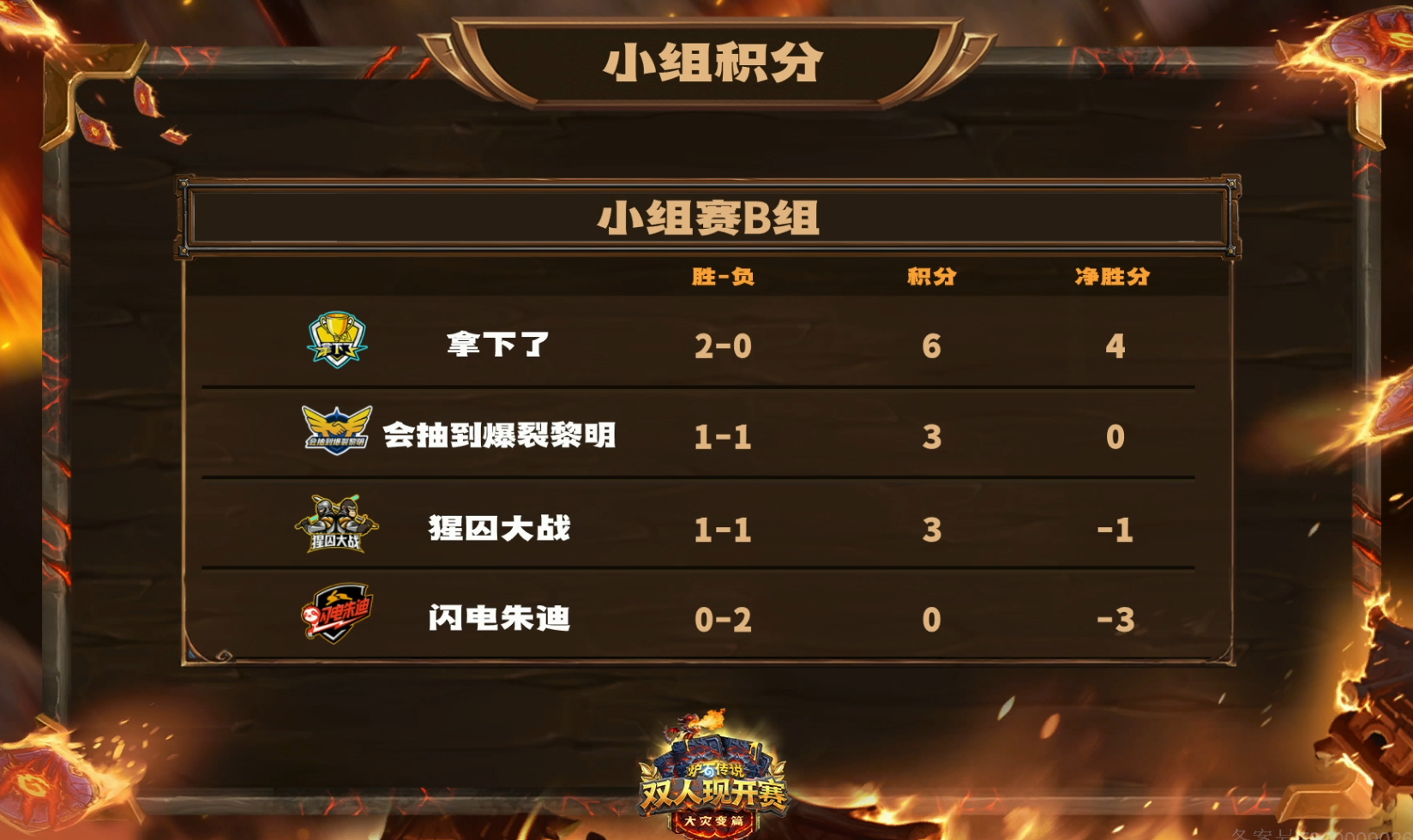 炉石传说 一天比赛结束，A组异灵术驴哥无间道0-2和B组的会长兔娘闪电朱迪也是0
