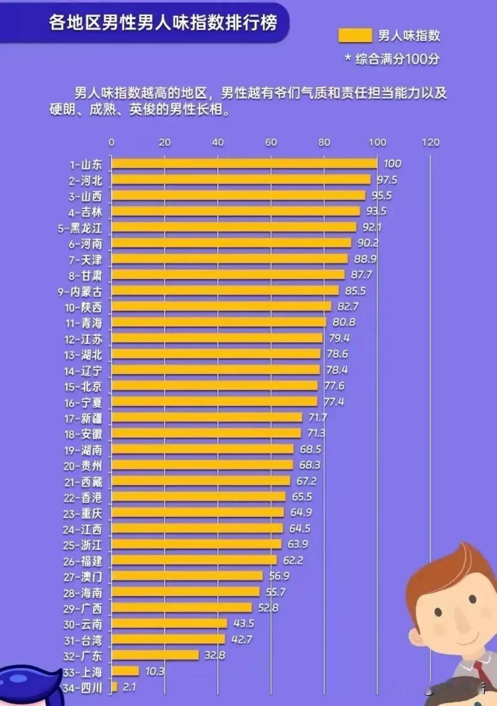 各省男性男人味指数排名

山东第一，河北第二，前10名都是北方省份。
北方男人个