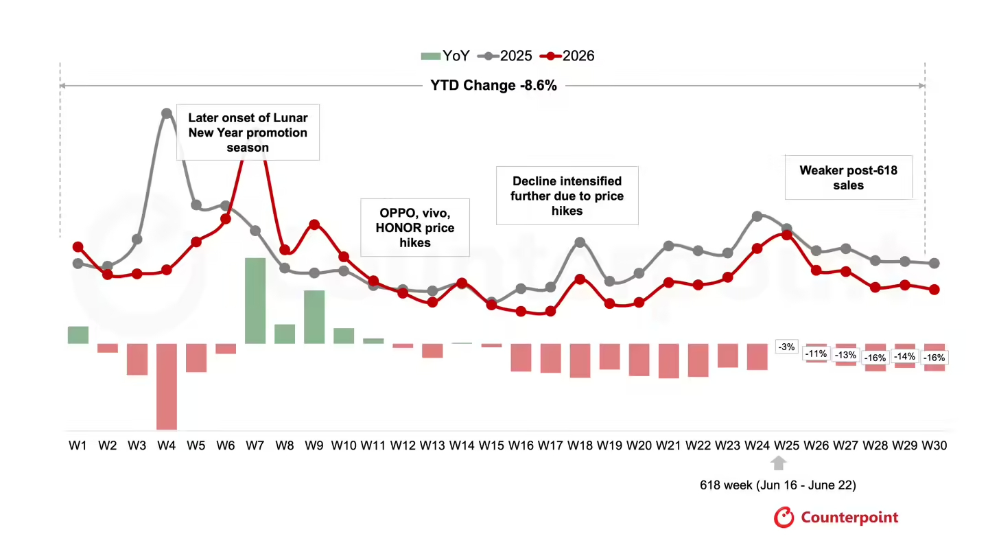 2026年前30周，中国智能手机销量同比跌了8.6%。华为份额稳定在20%以上继