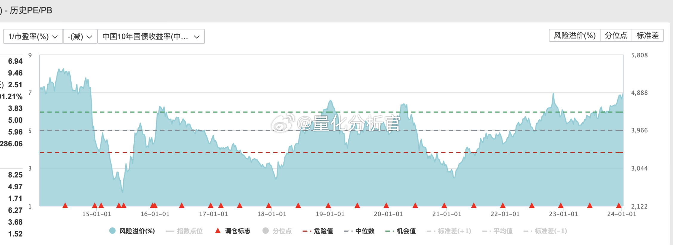 仅从相对收益率（风险溢价）角度而论，近二十年来，股债收益率差距曾五次达到5.5点