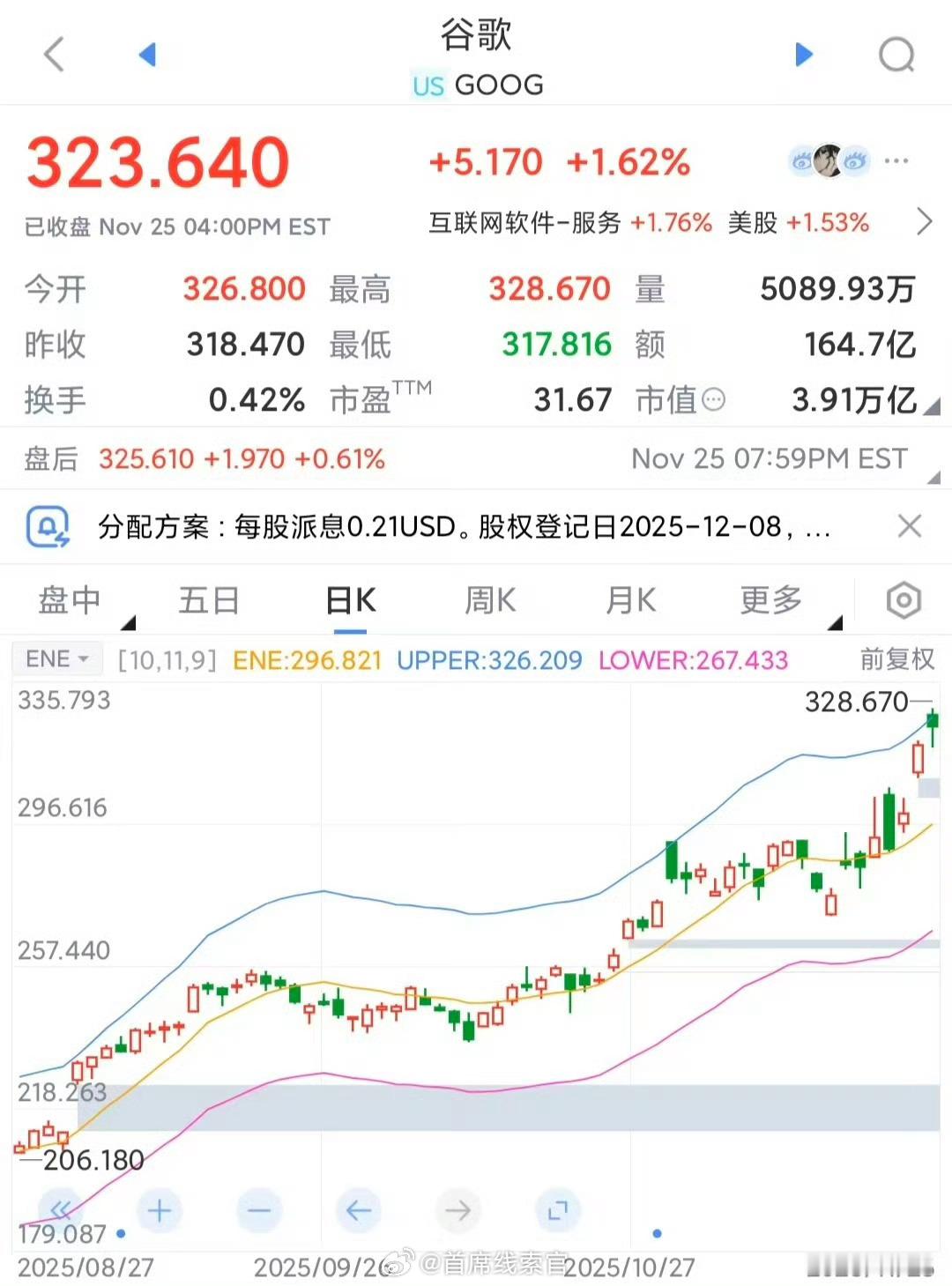 谷歌一度涨逾 3%，而英伟达一度重挫 7.12%，创 9 月 17 日以来新低，