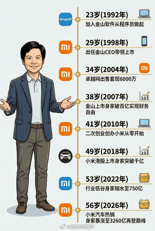 看了雷总的发家史，六年从程序员做到CEO！这才是真正的天选之子吧[赞][嘻嘻] 