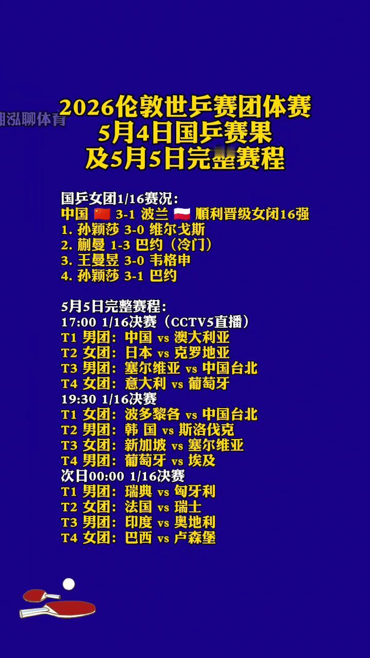 2026伦敦世乒赛团体赛5月4日国乒赛果及5月5日完整赛程。
国乒女团1/16赛
