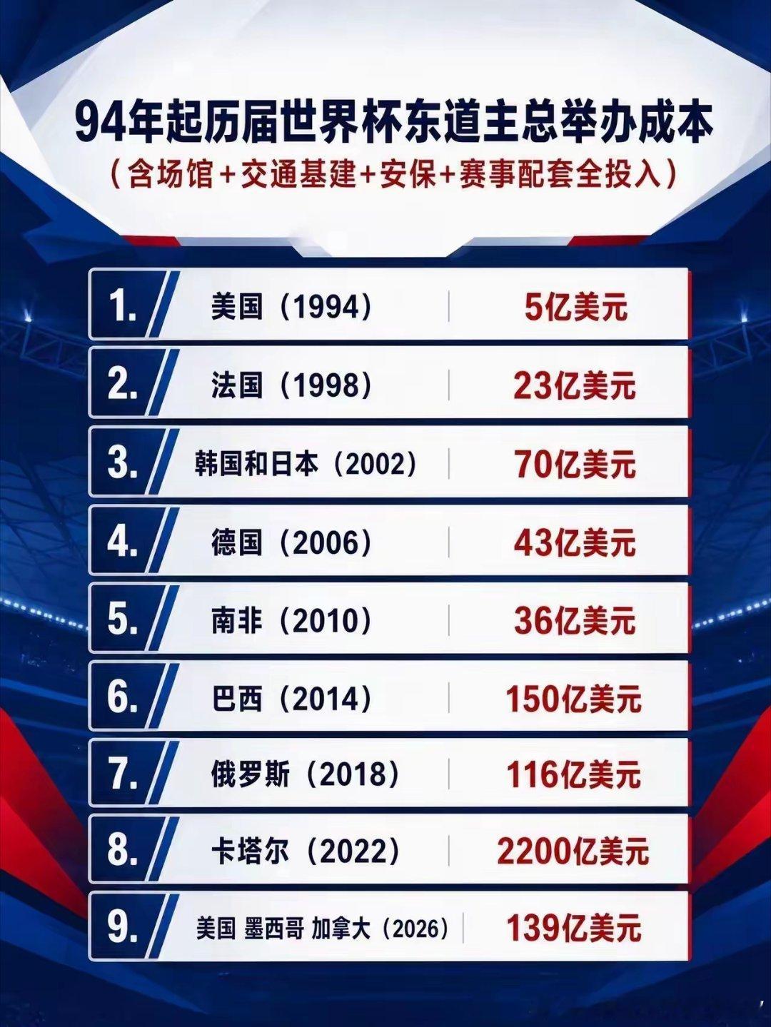 卡塔尔这么豪横的吗？ 