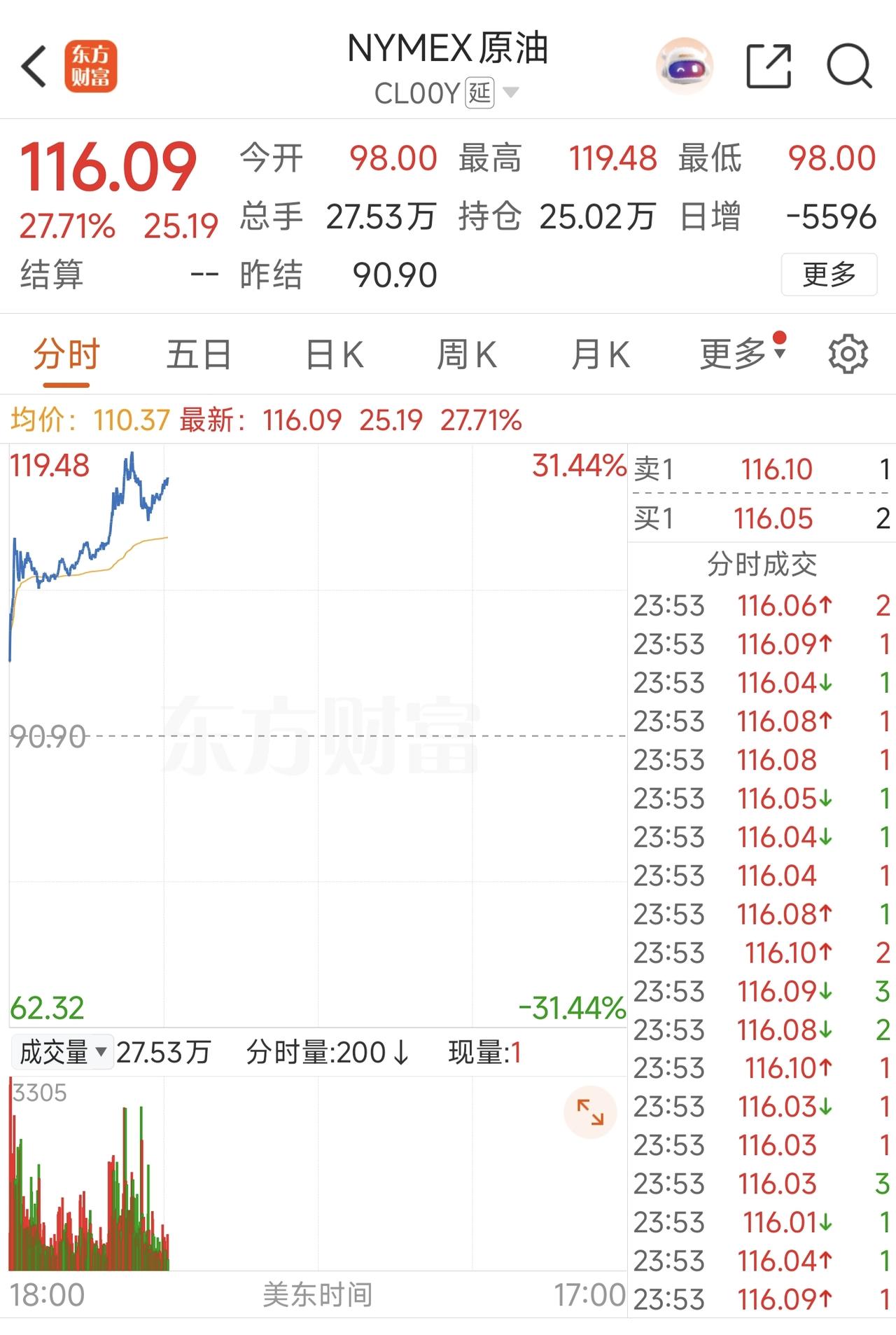 石油涨疯了，很久都没有见到过这样的涨法，未来可能超200美元一桶。还是中国有准备