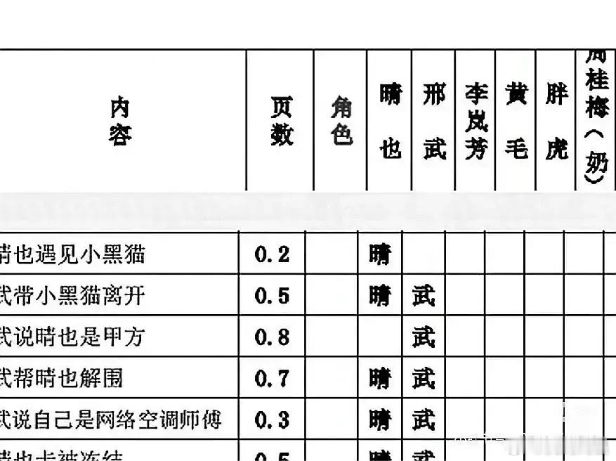 《耀眼》的通告单来看，关晓彤是一番吧 ​​​