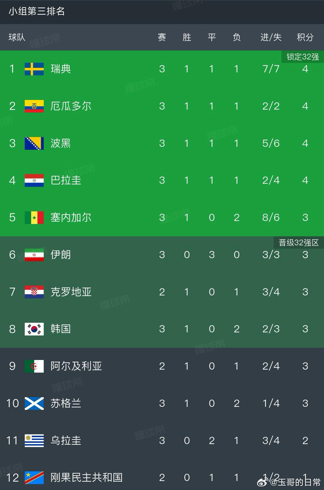 世界杯32强已确定28席各小组第3名排行，积4分的4支球队已经出线。塞内加尔也已