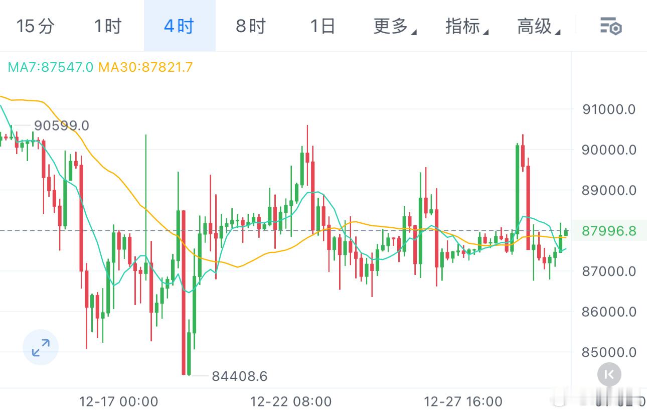 12.30-纪如枫晚间行情分析（BTC/ETH):长话短说，老纪最近一周都是给出