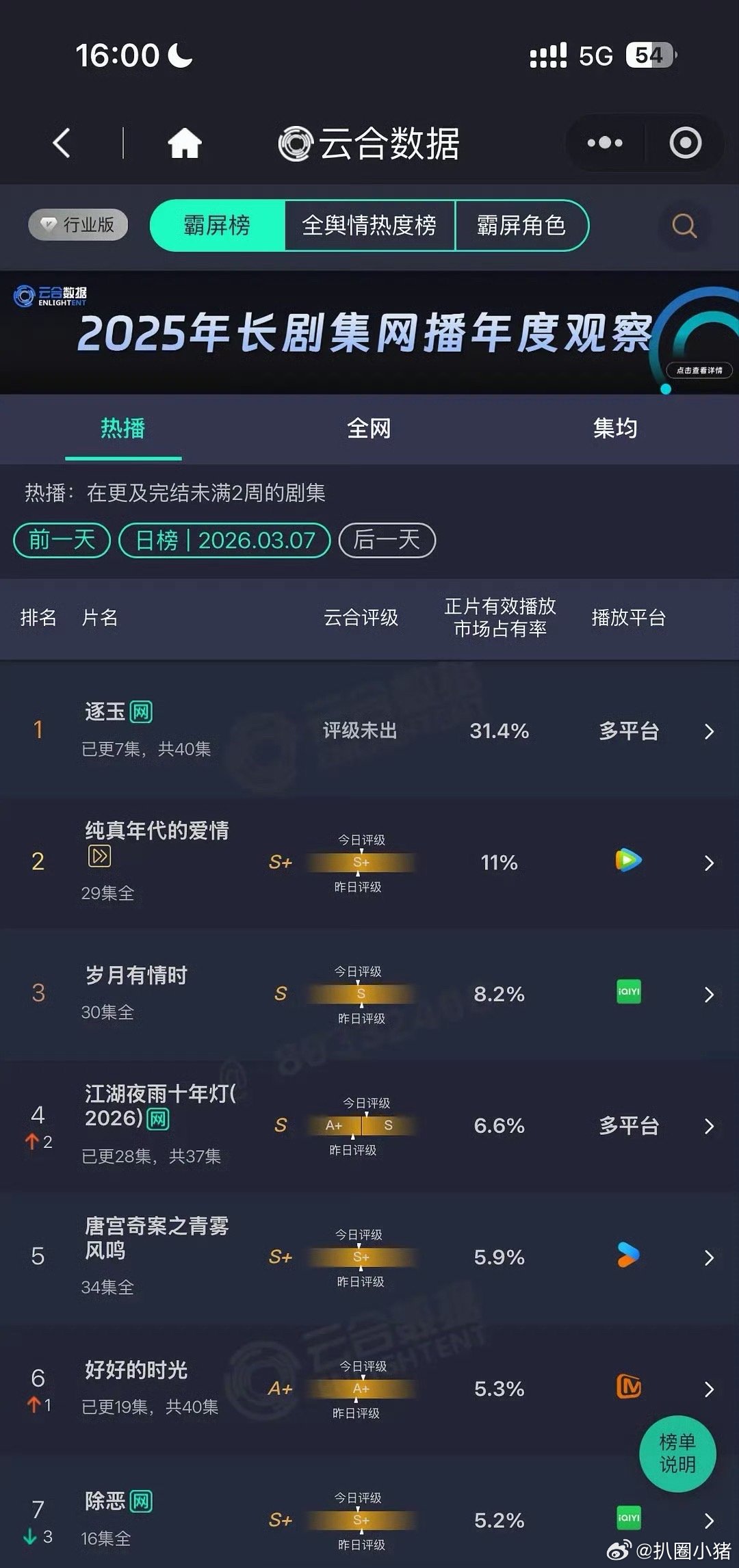 张凌赫田曦薇逐玉次日云合翻倍了！伟大！ 