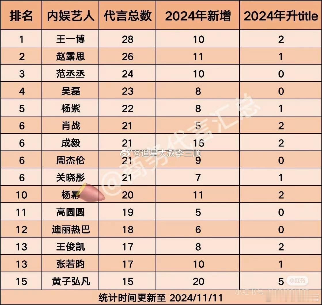 tg 内娱艺人代言汇总排名 王一博 赵露思登顶 