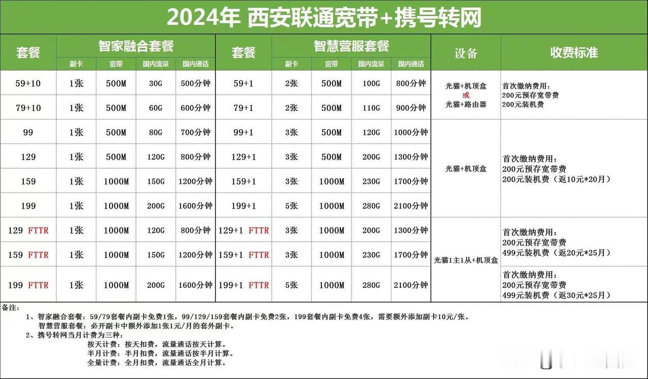 西安联通与浙江联通通信套餐费用对比

西安联通79➕1/月

宽带500M国内流