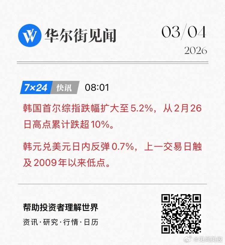 韩国首尔综指跌幅扩大至5.2%，从2月26日高点累计跌超10%。韩元兑美元日内反