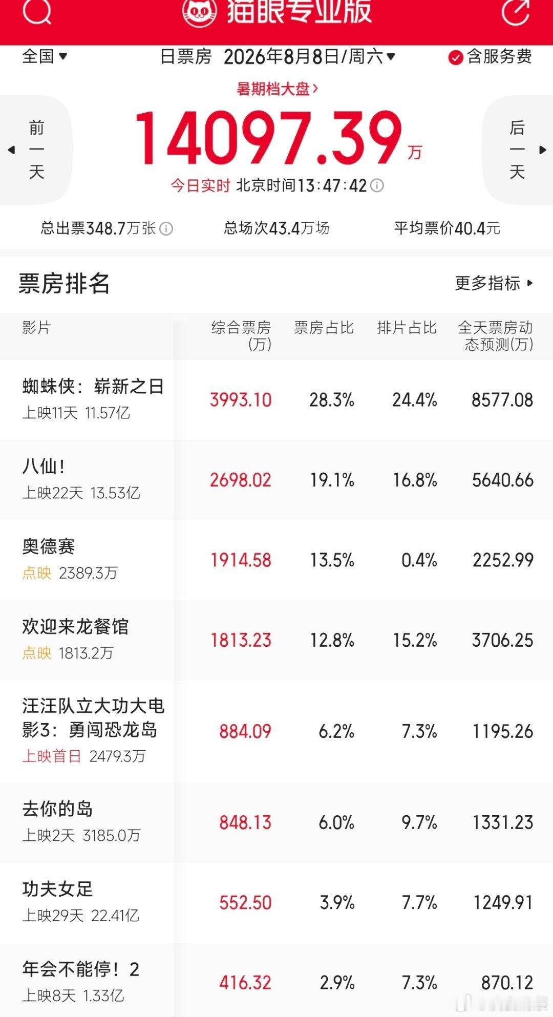 暑期档电影目前：《功夫女足》22.41亿、《八仙》12.53亿、《蜘蛛侠：崭新之