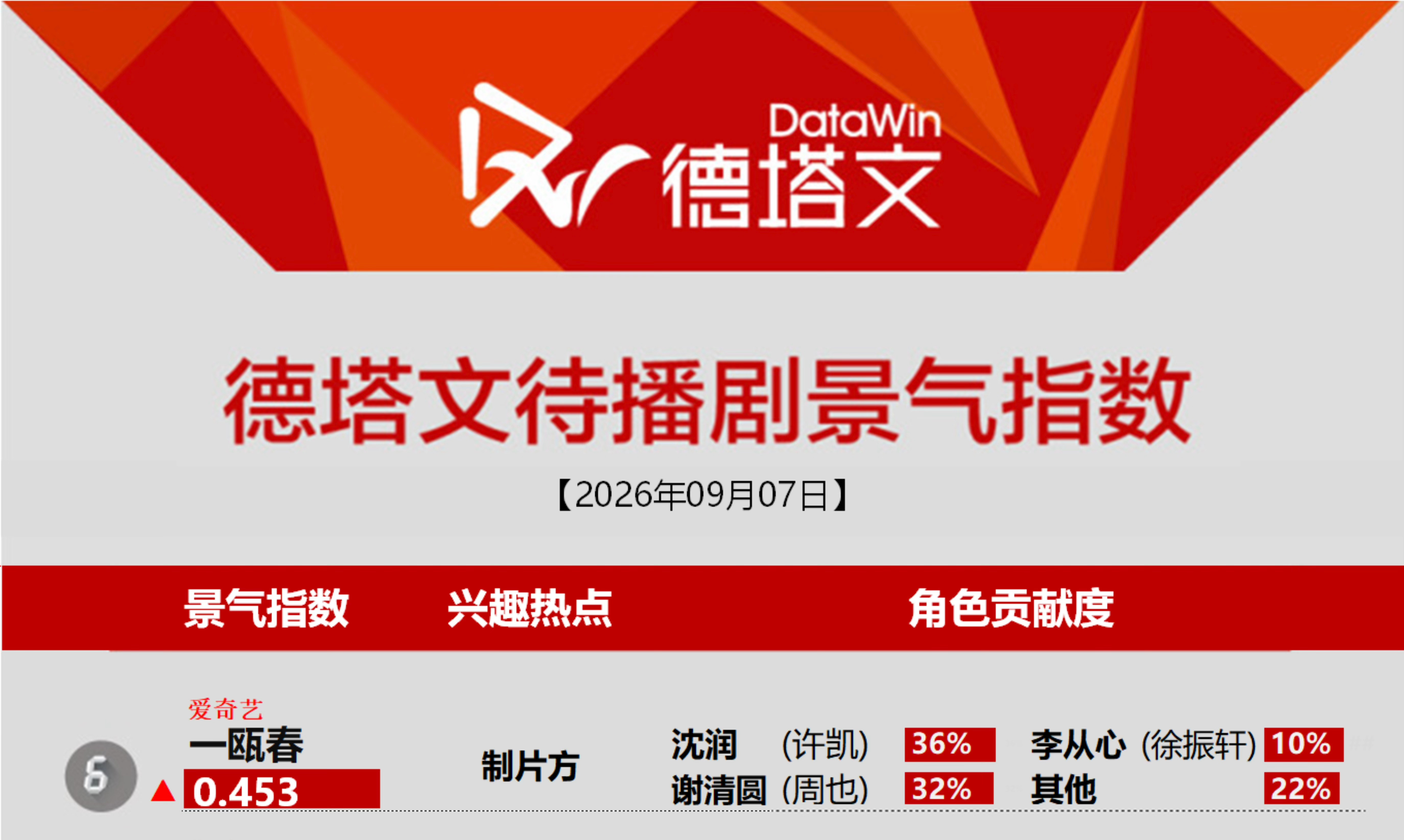 2026.9.7 德塔文待播剧景气指数许凯的《一瓯春》沈润角色贡献占比36%，全